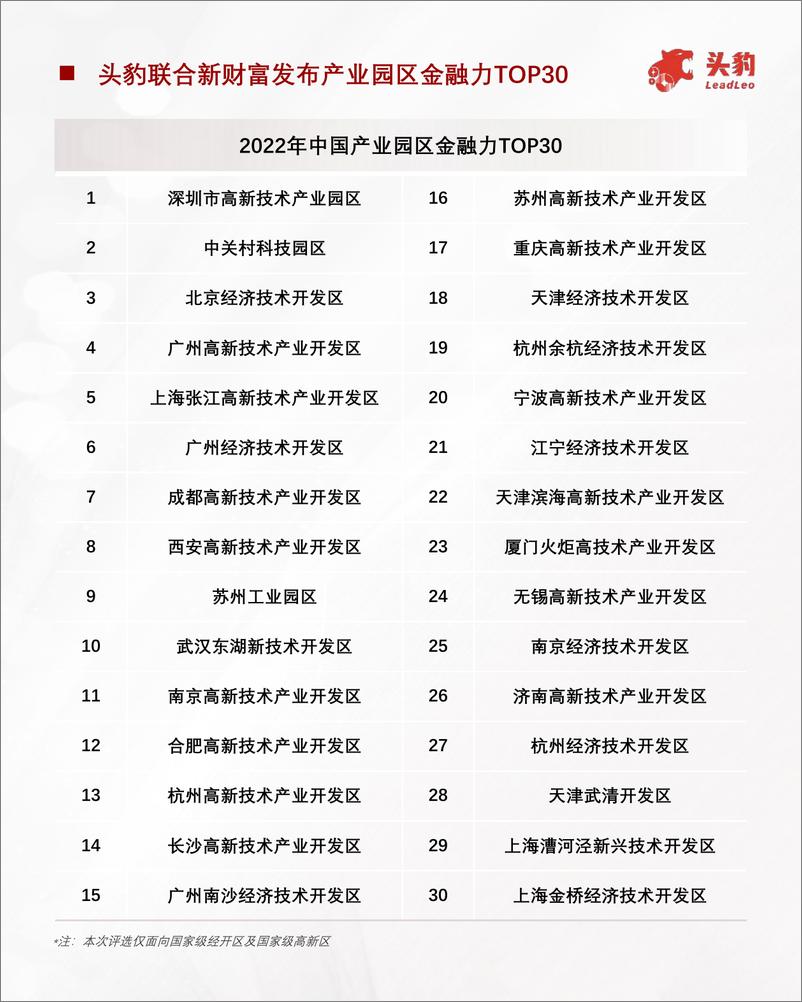 《头豹研究院：产业园区深度研究：2022中国产业园区金融力评析》 - 第2页预览图