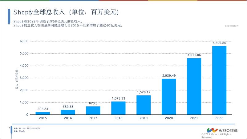 《2024Shopify全球市场分析报告-维卓》 - 第4页预览图