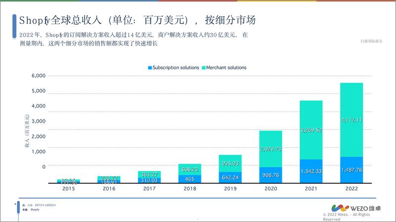 《2024Shopify全球市场分析报告-维卓》 - 第5页预览图