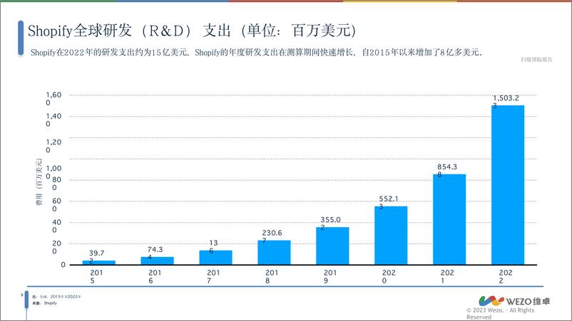 《2024Shopify全球市场分析报告-维卓》 - 第6页预览图