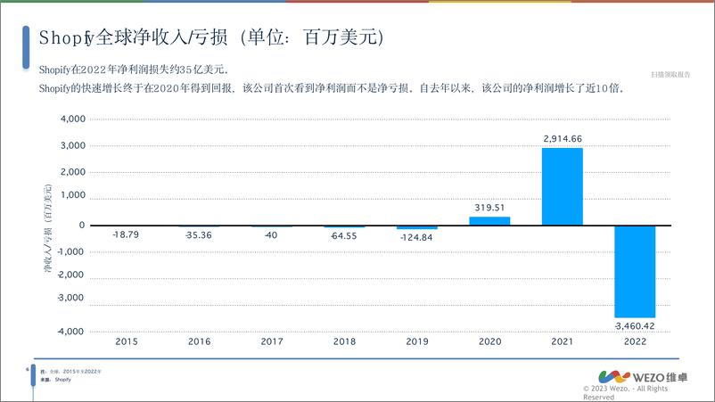 《2024Shopify全球市场分析报告-维卓》 - 第7页预览图