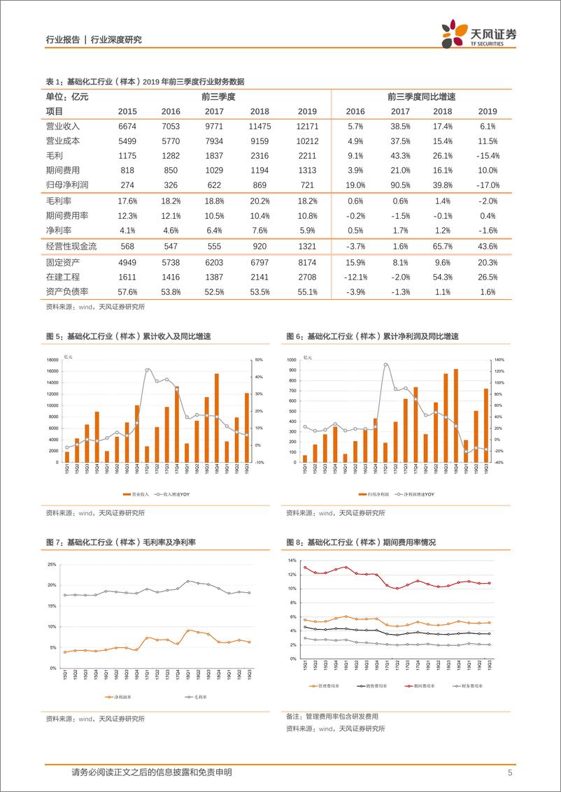 《化工行业：景气处于底部区域，三季度延续弱势-20191106-天风证券-21页》 - 第6页预览图