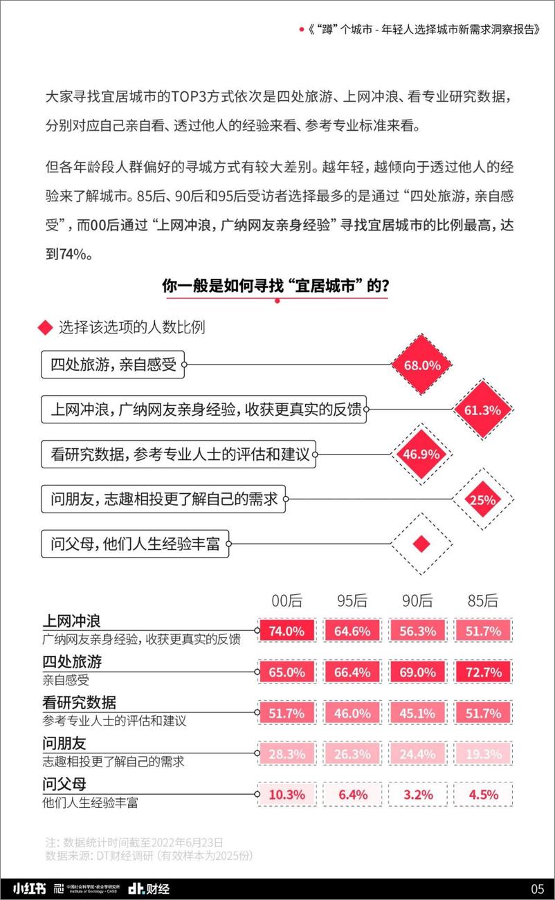 《DT财经：年轻人选择城市新需求洞察报告+-21页》 - 第7页预览图