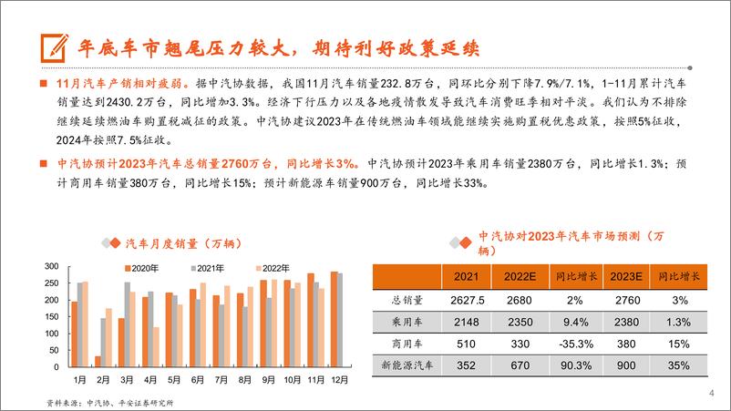 《月酝知汽车行业：年底车市翘尾压力大，车企加快内外部转型-20221213-平安证券-21页》 - 第5页预览图