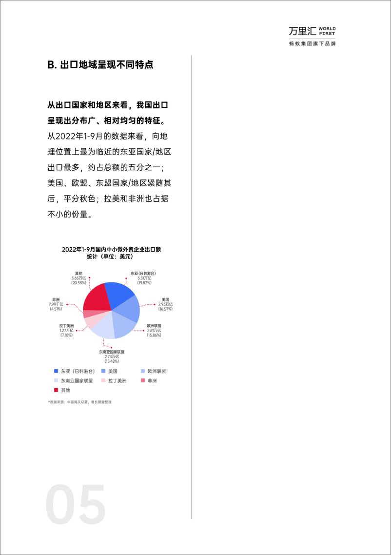 《2023年中小微外贸企业出海白皮书-万里汇&增长黑盒-2023-47页》 - 第7页预览图