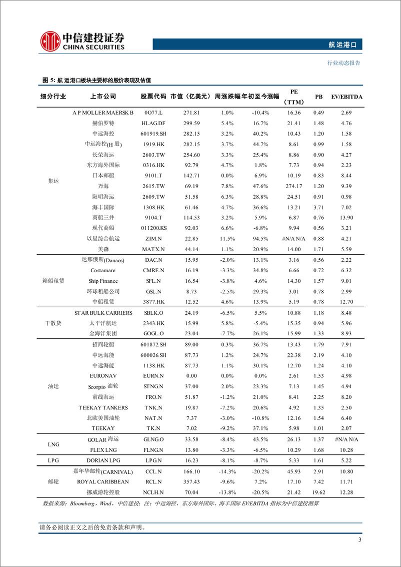 《航运港口行业动态：欧美与新兴市场PMI继续分化，集运航线运价走势差异-240805-中信建投-25页》 - 第6页预览图