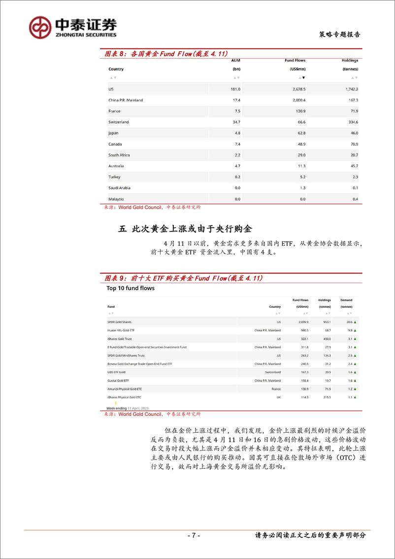 《黄金研究系列：资产配置专题报告，从交易视角看，“对等关税”后黄金这波上涨是什么力量推动的？-250423-中泰证券-10页》 - 第7页预览图