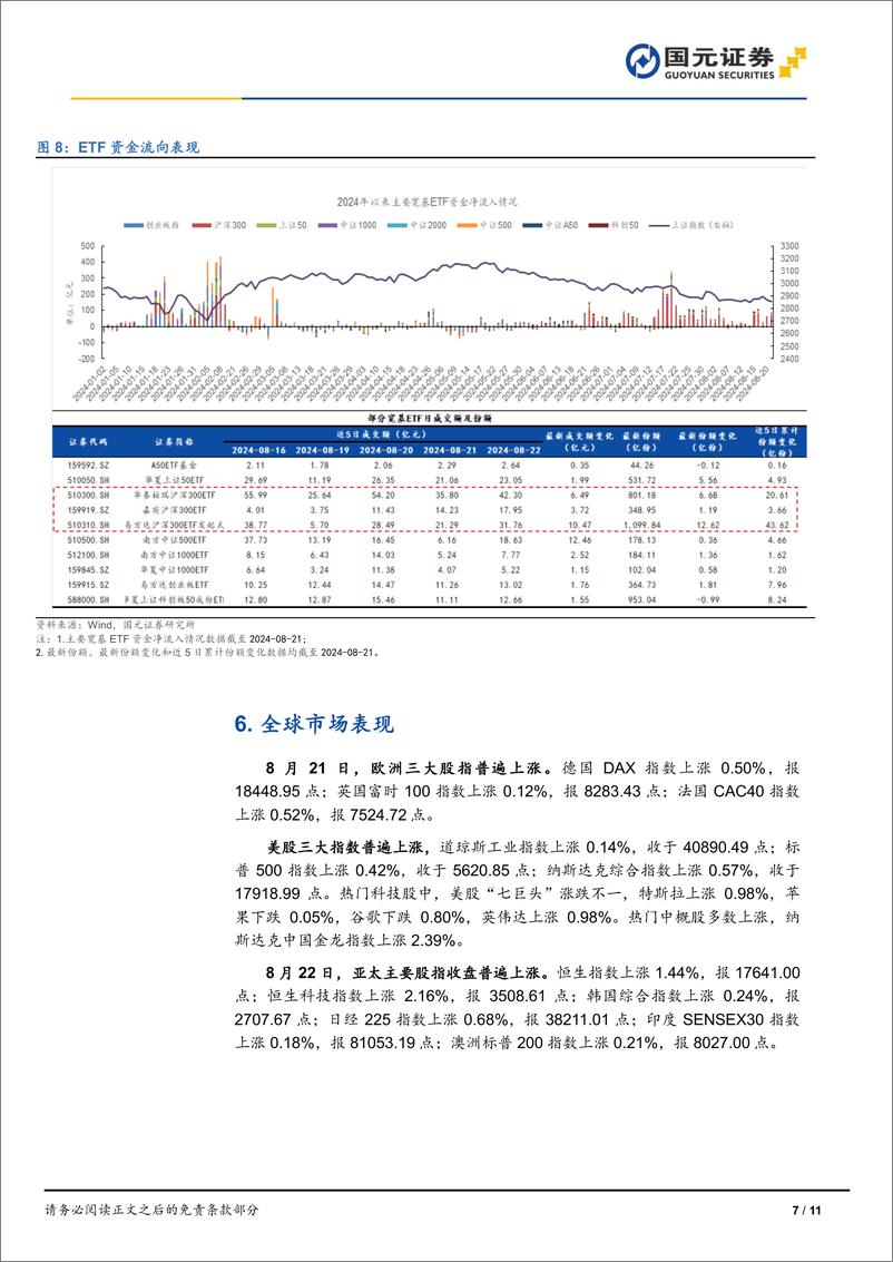 《市场复盘：市场震荡走低，大盘价值表现稳健-240822-国元证券-11页》 - 第7页预览图