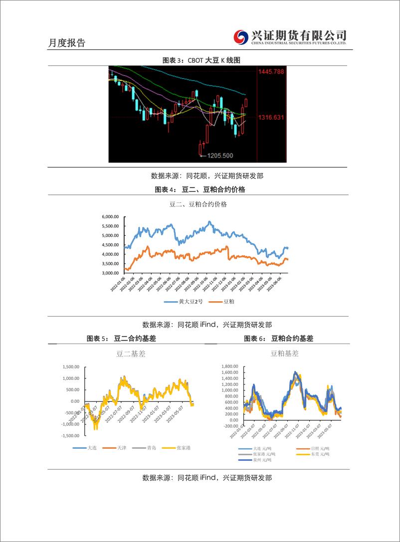 《农产品月度报告：干旱扩张威胁美豆产量，豆类合约偏强运行-20230703-兴证期货-13页》 - 第5页预览图