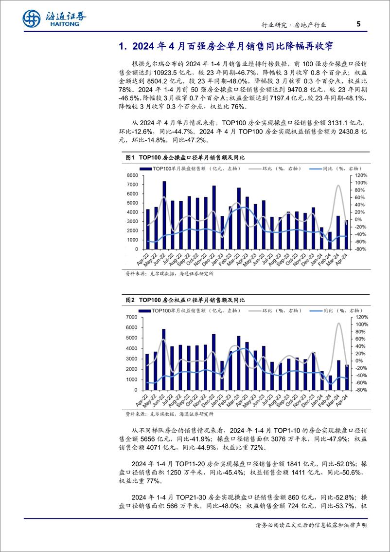 《房地产行业TOP100房企2024年4月销售数据点评：单月销售同比降幅再收窄，2H同比有望改善-240514-海通证券-40页》 - 第5页预览图