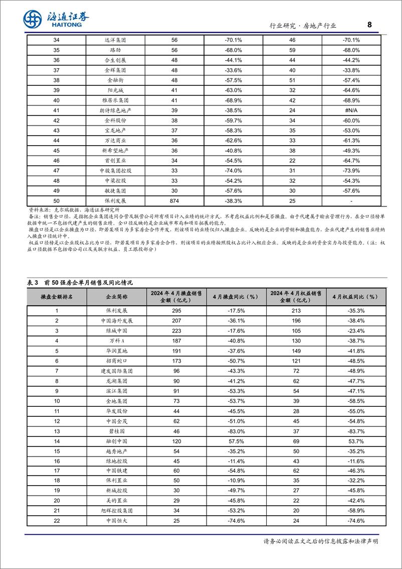 《房地产行业TOP100房企2024年4月销售数据点评：单月销售同比降幅再收窄，2H同比有望改善-240514-海通证券-40页》 - 第8页预览图