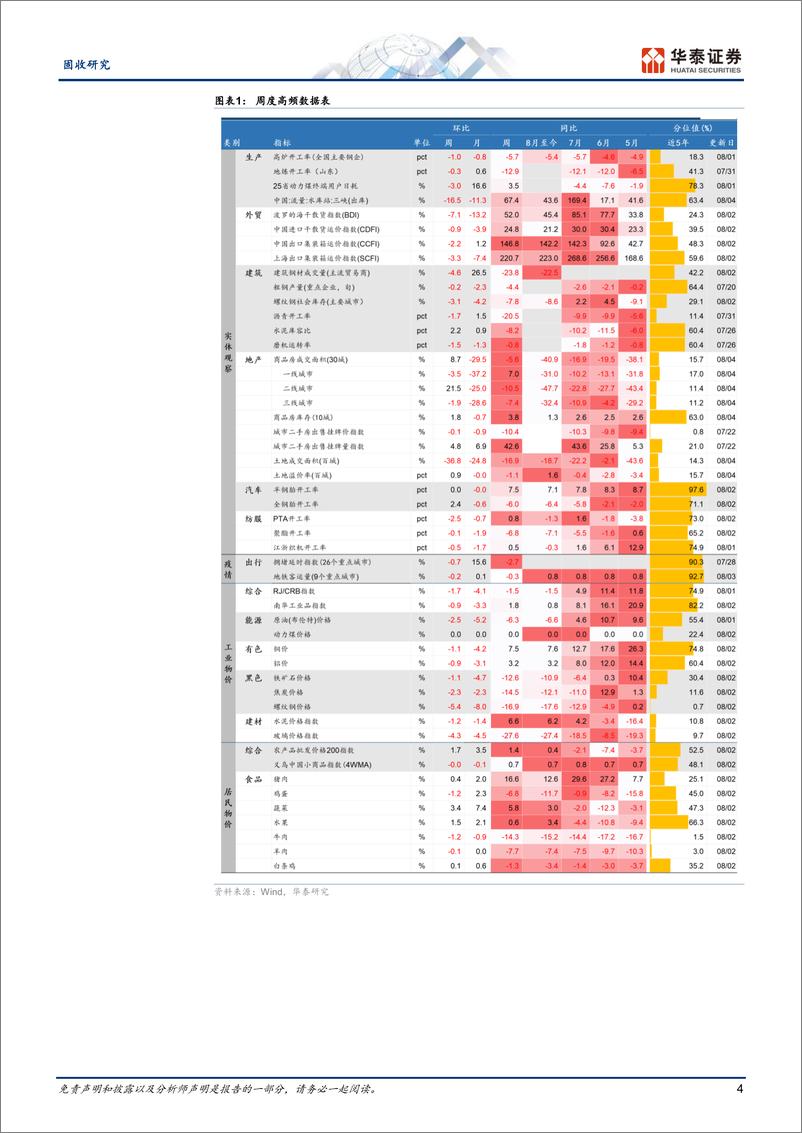 《固收视角：地产销售热度修复、工业价格表现偏弱-240805-华泰证券-13页》 - 第4页预览图