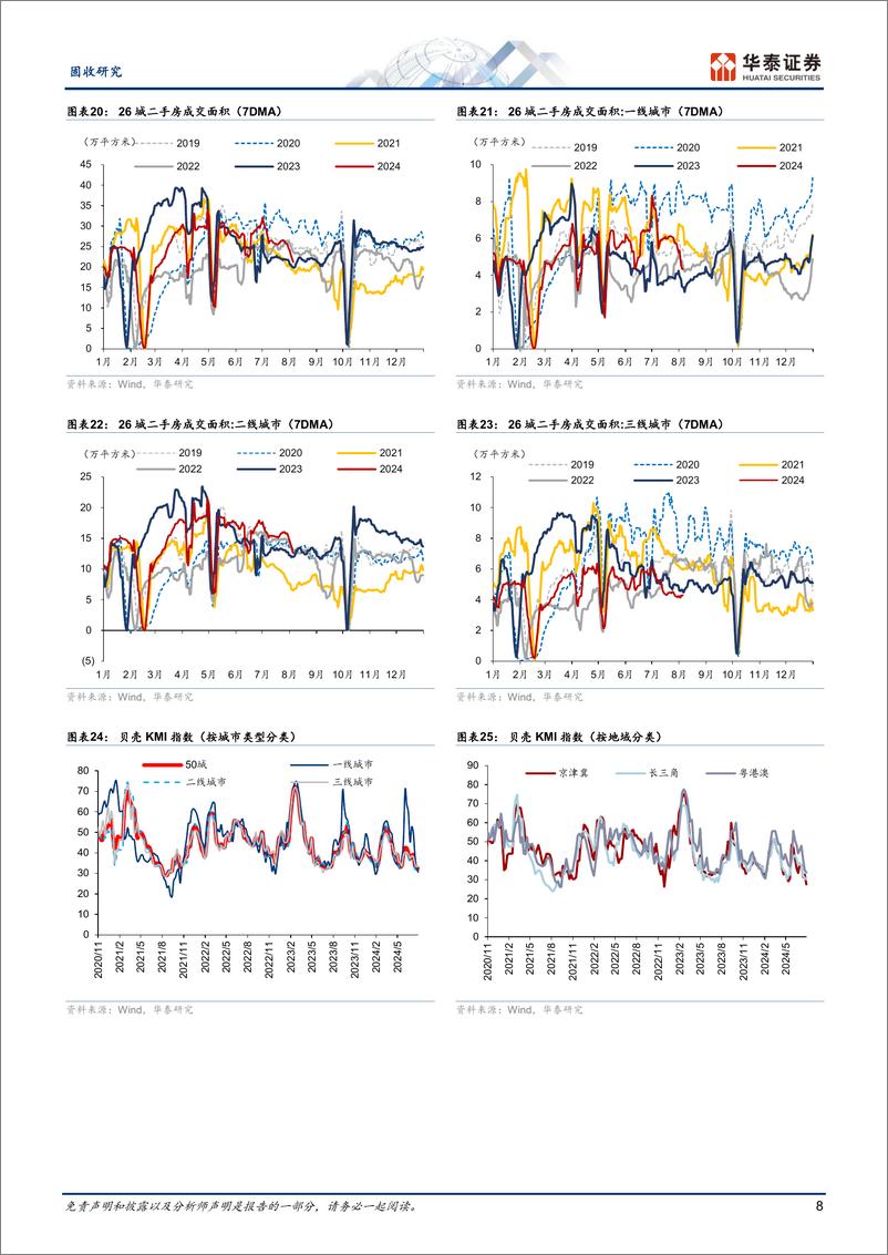 《固收视角：地产销售热度修复、工业价格表现偏弱-240805-华泰证券-13页》 - 第8页预览图