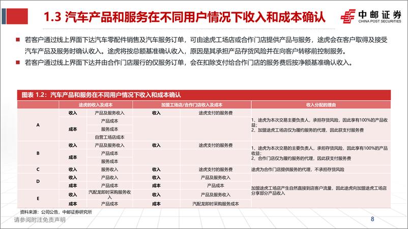 《中邮证券-途虎-W-09690.HK-IAM龙头发力万亿汽后蓝海市场，加快低线城市布局，模式清晰业绩加速释放》 - 第8页预览图