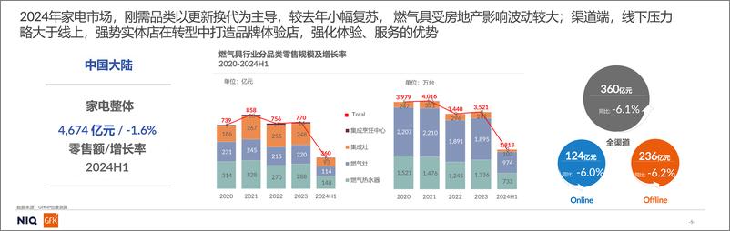 《GfK_2024燃气具市场趋势分析报告》 - 第5页预览图