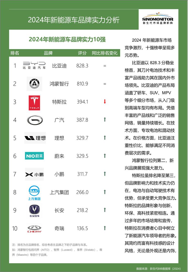 《【Sinomonitor】2024新能源车品牌实力评估报告-13页》 - 第5页预览图