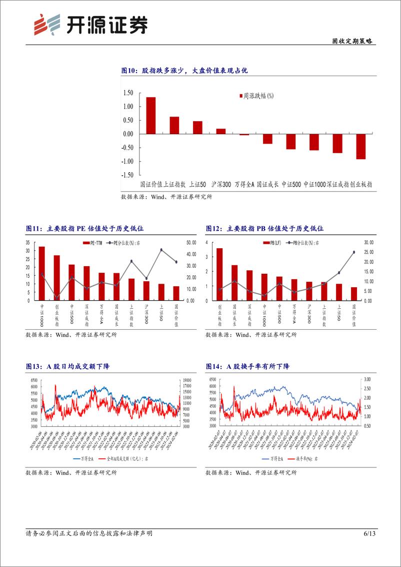 《固收定期策略：大盘价值占优-240310-开源证券-13页》 - 第6页预览图