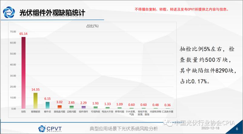 《国家光伏质检中心 李赛：典型应用场景下光伏系统风险分析》 - 第6页预览图