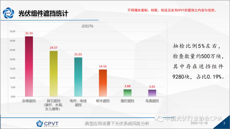 《国家光伏质检中心 李赛：典型应用场景下光伏系统风险分析》 - 第7页预览图