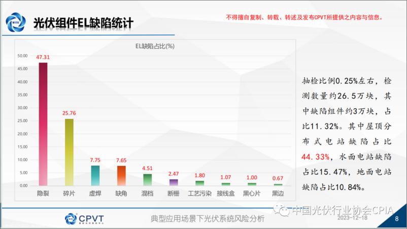 《国家光伏质检中心 李赛：典型应用场景下光伏系统风险分析》 - 第8页预览图