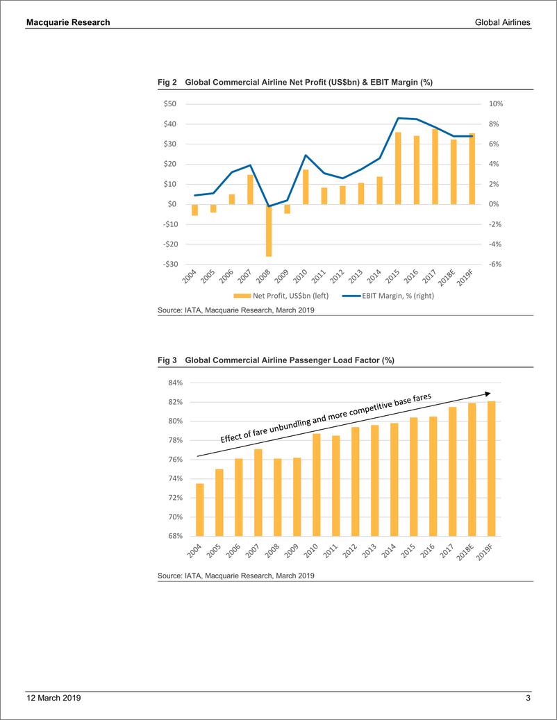 《麦格理-全球-航空运输业-全球航空业：辅助性增长增强了盈利的弹性-2019.3.12-29页》 - 第4页预览图