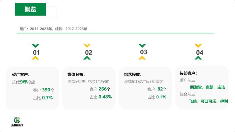 《击壤科技：2015-2023年611个大品牌持续5年投电视广告-电视影响力无可取代报告》 - 第2页预览图