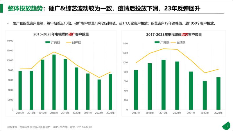 《击壤科技：2015-2023年611个大品牌持续5年投电视广告-电视影响力无可取代报告》 - 第4页预览图