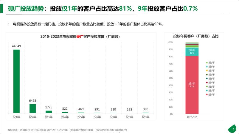 《击壤科技：2015-2023年611个大品牌持续5年投电视广告-电视影响力无可取代报告》 - 第5页预览图