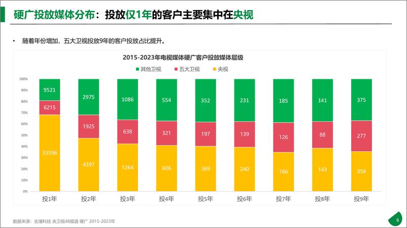 《击壤科技：2015-2023年611个大品牌持续5年投电视广告-电视影响力无可取代报告》 - 第6页预览图