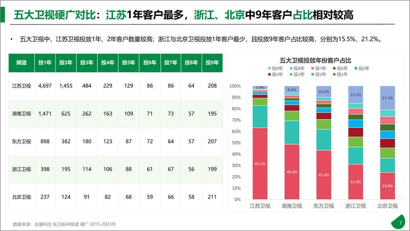 《击壤科技：2015-2023年611个大品牌持续5年投电视广告-电视影响力无可取代报告》 - 第7页预览图