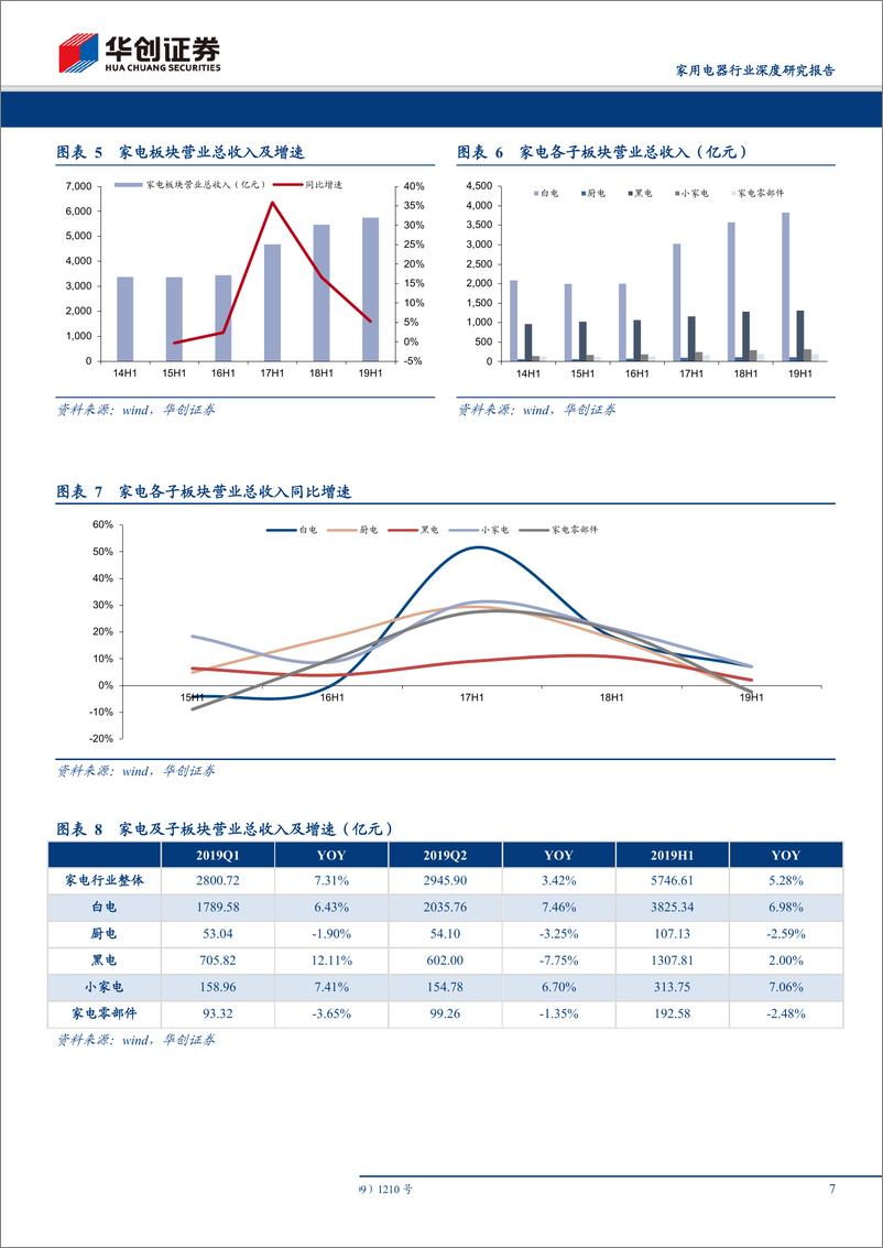 《家用电器行业2019半年报总结：行业短期换档前行，龙头经营稳健依旧-20190905-华创证券-21页》 - 第8页预览图