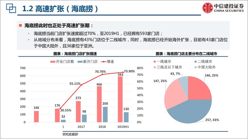 《餐饮行业：海底捞与星巴克上市初期扩张比较-20190912-中信建投-31页》 - 第7页预览图