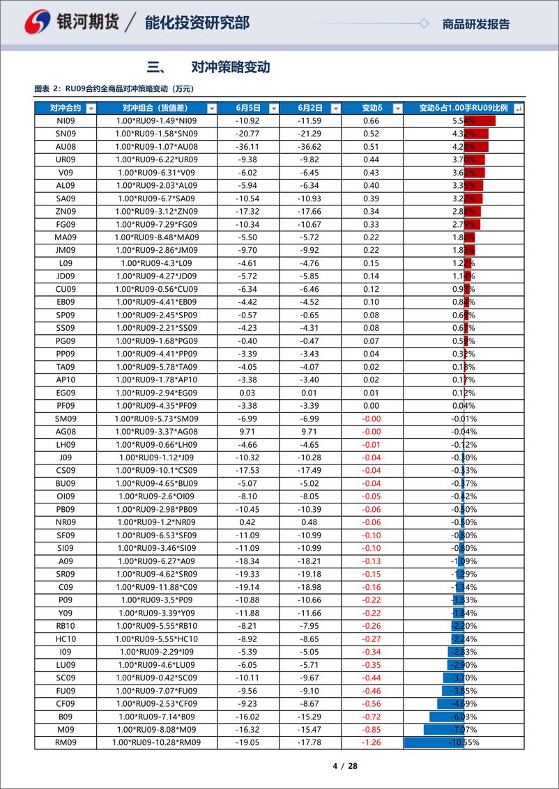 《RU09合约全商品对冲报告-20230605-银河期货-28页》 - 第5页预览图