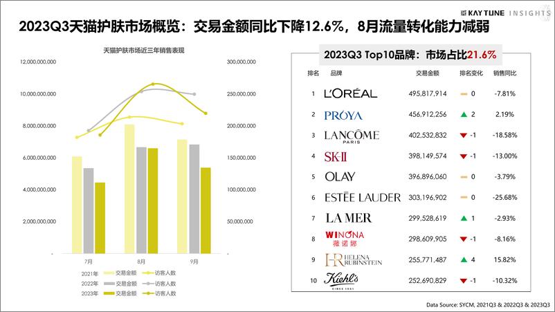 《2023第三季度护肤行业复盘报告-凯淳策略中心》 - 第4页预览图