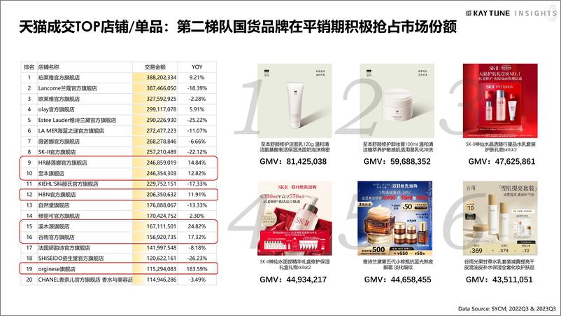 《2023第三季度护肤行业复盘报告-凯淳策略中心》 - 第6页预览图