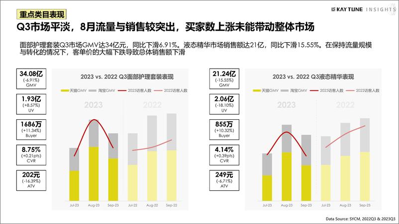 《2023第三季度护肤行业复盘报告-凯淳策略中心》 - 第8页预览图