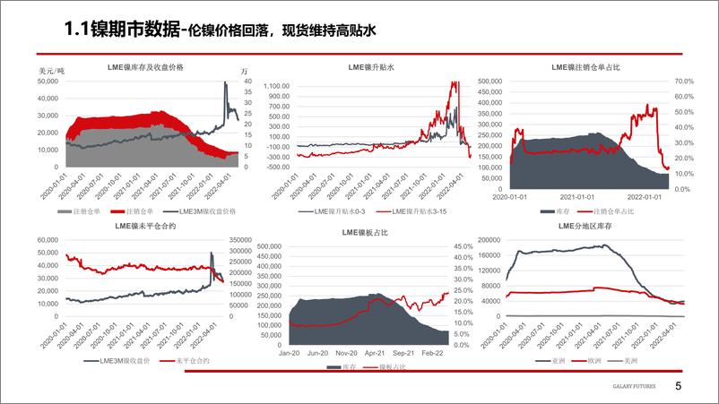 《镍价回落压力持续增加，风险与机遇并存，不锈钢库存首现拐点，但出货压力仍然较大-20220515-银河期货-22页》 - 第7页预览图