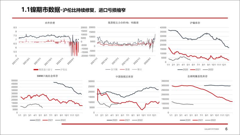 《镍价回落压力持续增加，风险与机遇并存，不锈钢库存首现拐点，但出货压力仍然较大-20220515-银河期货-22页》 - 第8页预览图