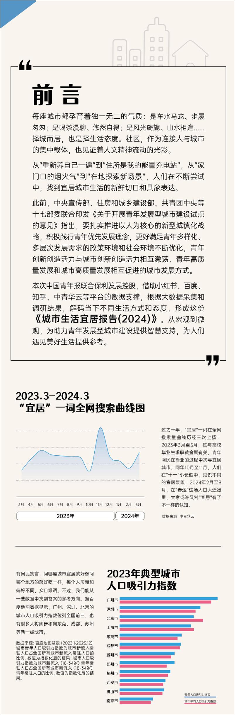 《城市生活宜居报告(2024)-中国青年报&小红书》 - 第4页预览图