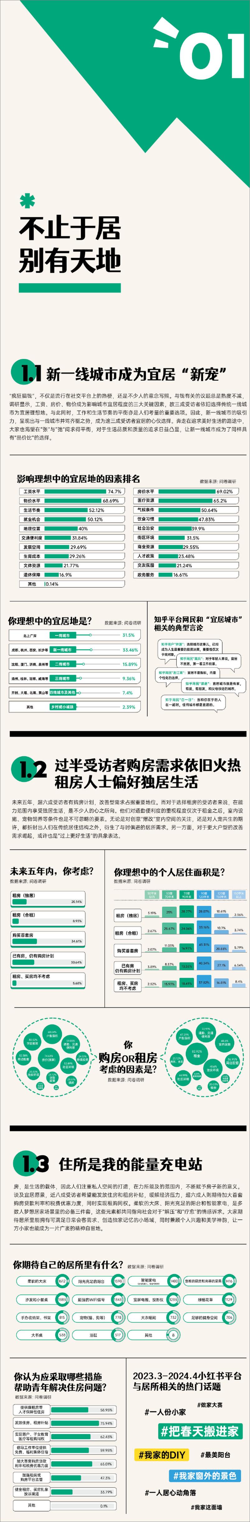 《城市生活宜居报告(2024)-中国青年报&小红书》 - 第5页预览图
