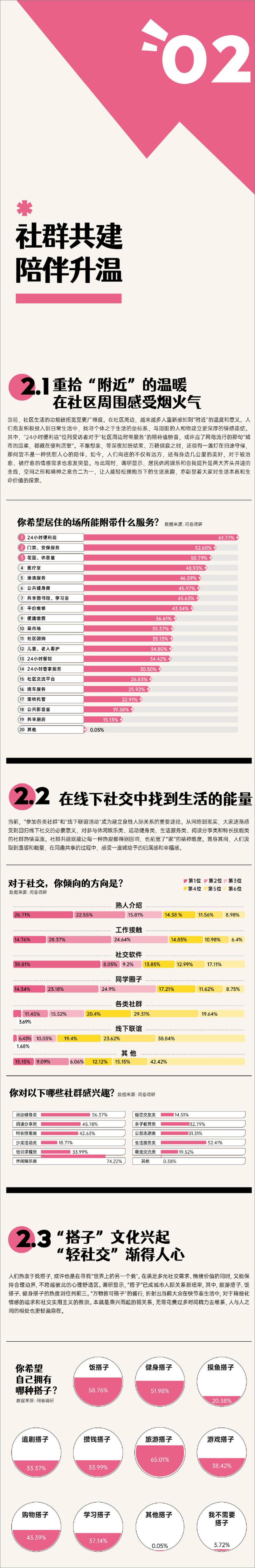 《城市生活宜居报告(2024)-中国青年报&小红书》 - 第6页预览图