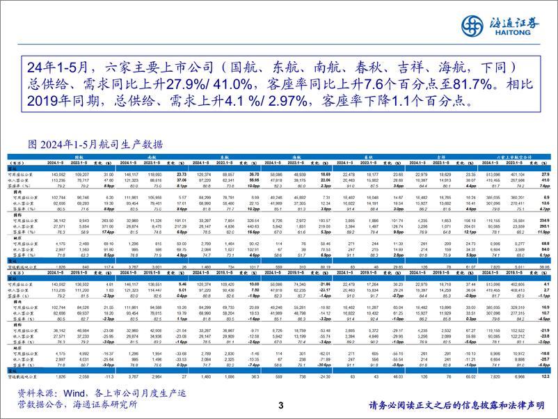 《航空行业中期策略报告：需求逐步恢复，供需拐点将至-240630-海通证券-22页》 - 第3页预览图