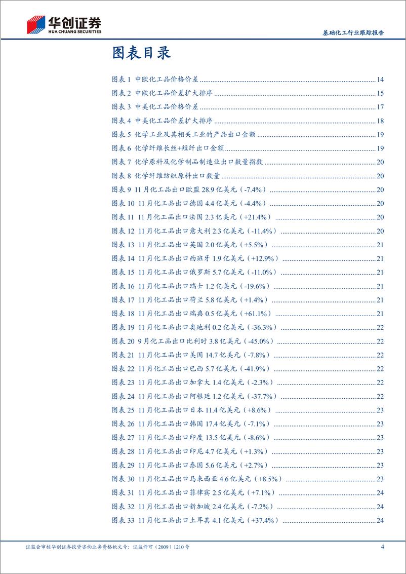 《基础化工行业跟踪报告：11月化工品海内外价差与出口量月度跟踪，化纤及原料出口环比回升-20230108-华创证券-90页》 - 第5页预览图