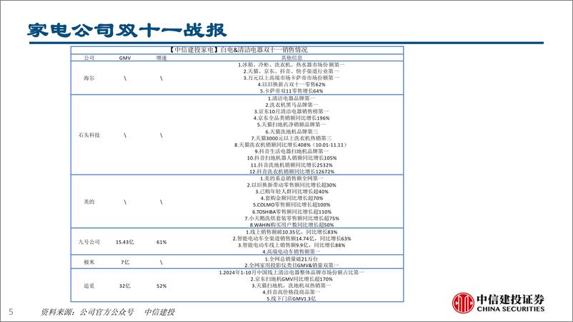 《家电行业：家电公司双十一战报相继发布(2024年11.11-11.15)-241117-中信建投-26页》 - 第5页预览图