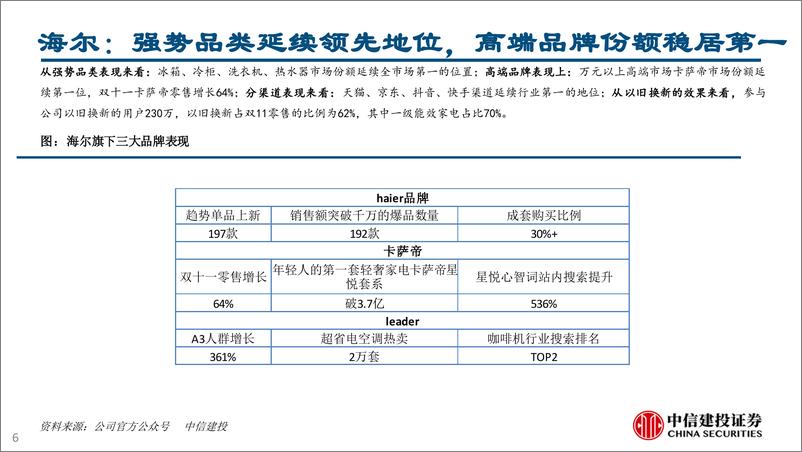 《家电行业：家电公司双十一战报相继发布(2024年11.11-11.15)-241117-中信建投-26页》 - 第6页预览图