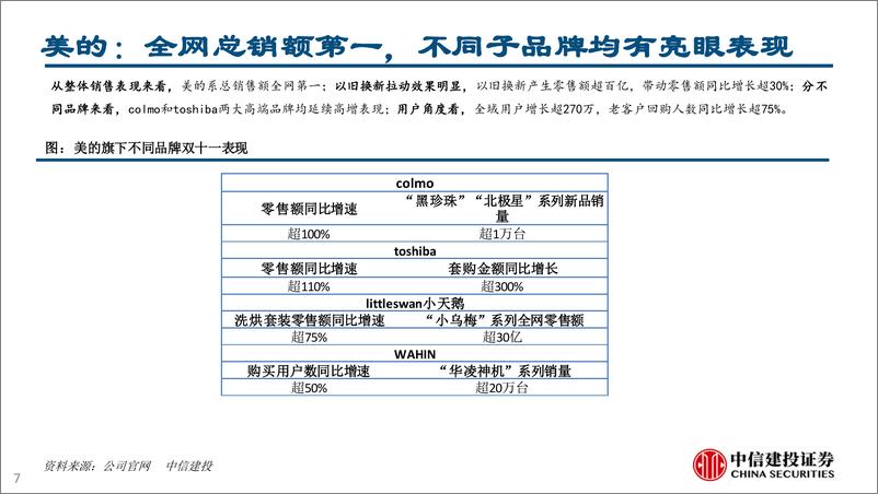 《家电行业：家电公司双十一战报相继发布(2024年11.11-11.15)-241117-中信建投-26页》 - 第7页预览图