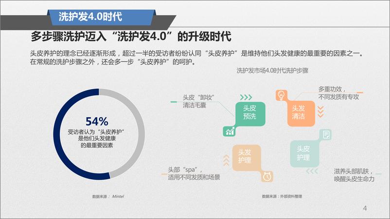 《阿里研究院-2021头皮养护趋势报告.pdf》 - 第4页预览图