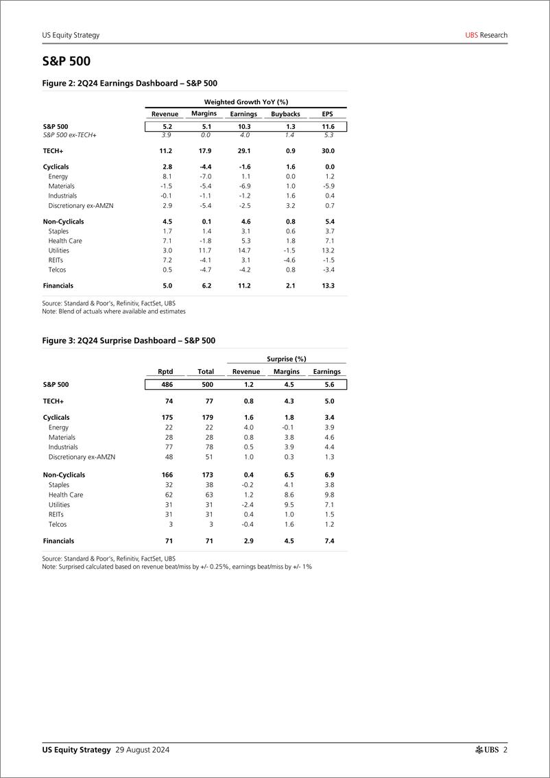 《UBS Equities-US Equity Strategy _Earnings Brief 2Q24 August 29_ Golub-110066102》 - 第2页预览图