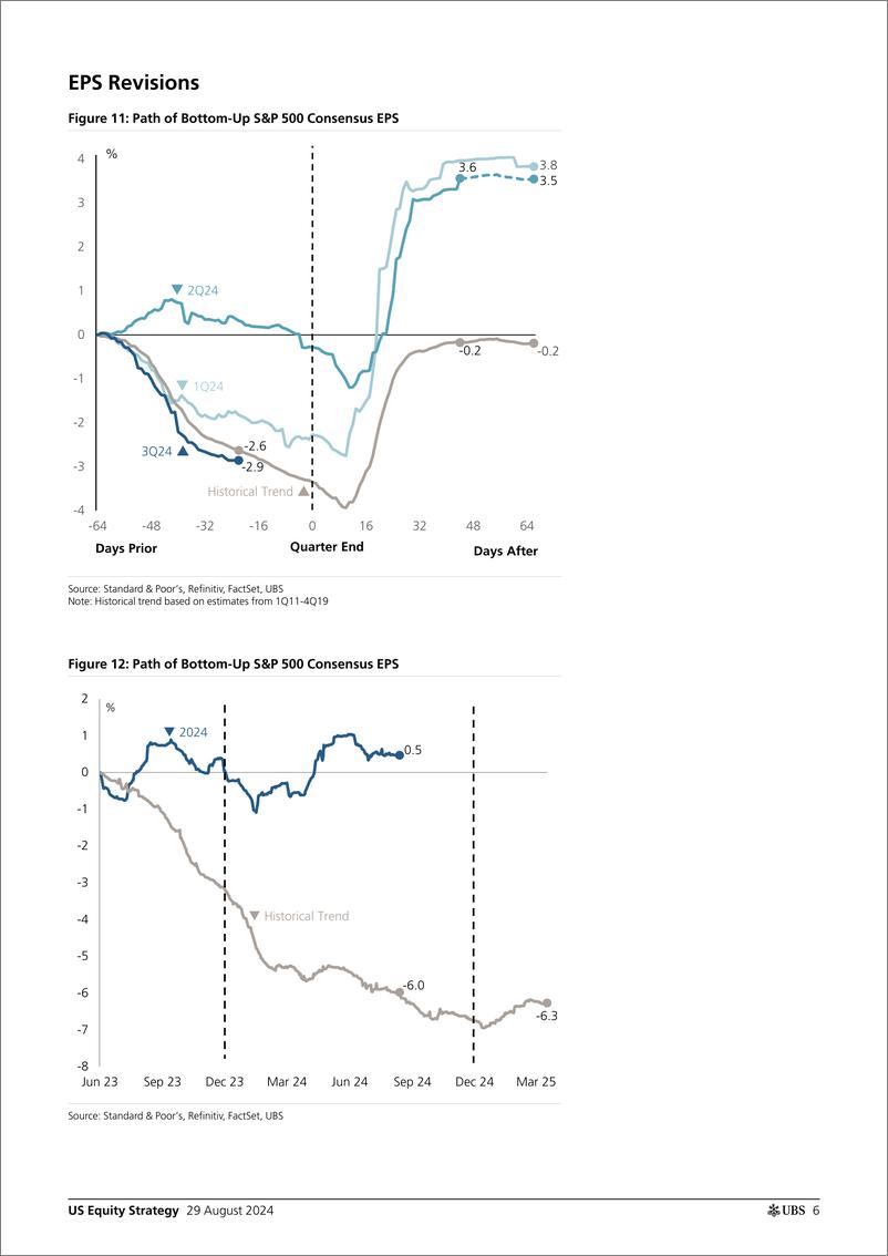 《UBS Equities-US Equity Strategy _Earnings Brief 2Q24 August 29_ Golub-110066102》 - 第6页预览图