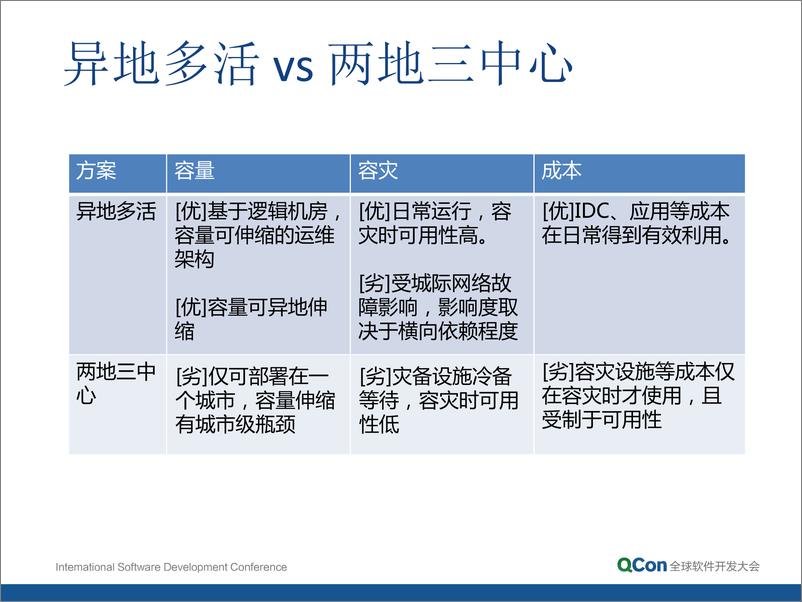 《1-4-蚂蚁金服异地多活与容灾-刘浩（庄辛）》 - 第3页预览图